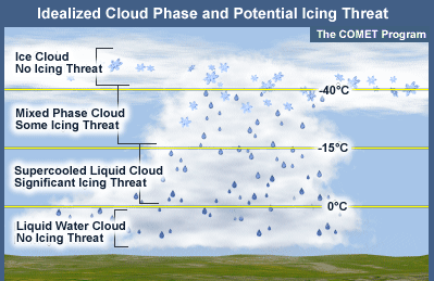 Aircraft Icing Environments: Where Ice Accumulation Rates Peak